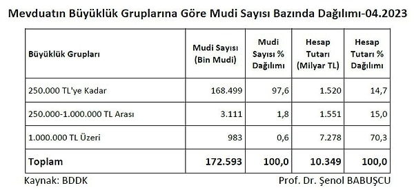 250 bin liraya kadar hesabı olanların sayısı 168 bin 499 yani mudilerin yüzde 97,6'sı oranında olurken, 1 milyon lira üzerinde hesabı olanlar 983 olurken, oransal bazda yüzde 0,6 oranında ancak paranın yüzde 70,3'üne sahipler.