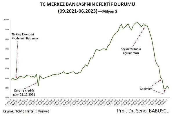 Burada TCMB'nin "Nakit Yabancı Para Durumu" da devreye giriyor. Prof. Dr. Şenol Babuşcu da bu grafiği paylaşarak son durumu gösterdi.