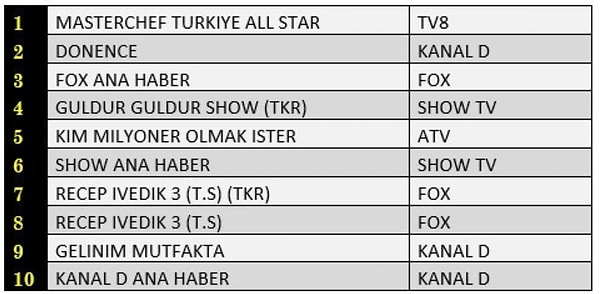 TOTAL İLK 10 PROGRAM