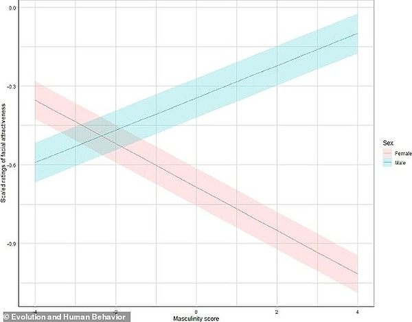 Также команда обнаружила, что мужественность лица положительно связана с оценками привлекательности лица мужчин и отрицательно связана с оценками привлекательности лица женщин(что и следовало доказать).