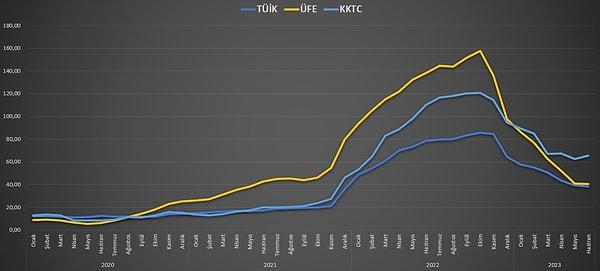 TÜİK'in TÜFE verisinin TL kullanan KKTC enflasyonuyla karşılaştırması da çok dikkat çekiyor.