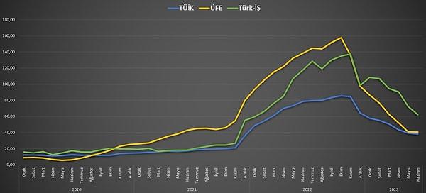 Son olarak da açlık ve yoksulluk sınırını Ankara'da hesaplayan Türk-İş Sendikası'nın enflasyonuyla TÜİK verilerinin karşılaştırması görülüyor.