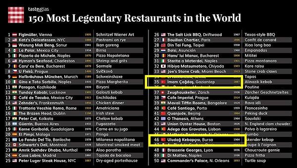 Dünyadaki efsaneleşmiş restoranlar listesinde ilk 50 sıraya ise iki adet Türk restoranı bulunuyor! Listenin geri kalanında ise yine 4 adet Türk restoranı bulunuyor. Yani toplamda Türkiye'den tam 6 restoran bu listeye girdi!