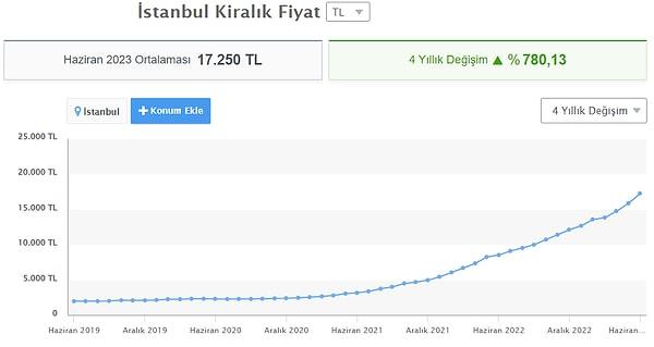 İstanbul'da kiralar da son 1 yılda yüzde 102,63, 4 yılda da yüzde 780,13 oranında arttı. Son 1 yılda kiralarda artış oranı yüzde 25 ile sınırlansa da ortalama kiralar 17 bin 250 liraya çıktı.
