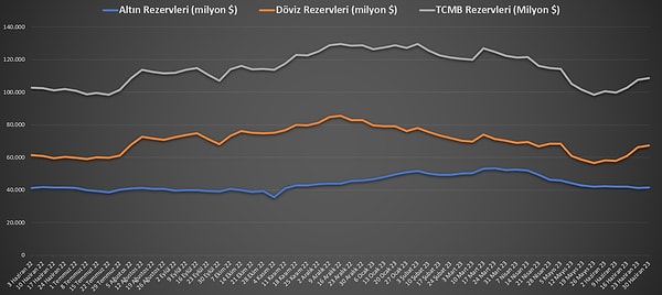 TCMB brüt rezervleri geçen hafta 909 milyon dolar, net rezervleri de 635 milyon dolar artmıştı.