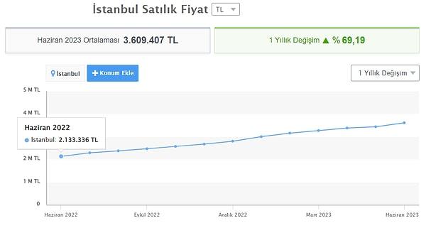 Önce İstanbul'da ortalama ev fiyatlarına bakalım. 2022 Haziran'da 2 milyon 133 bin lira seviyelerinde alınan bir evin fiyatı, günümüzde 3 milyon 609 bin oluyor.