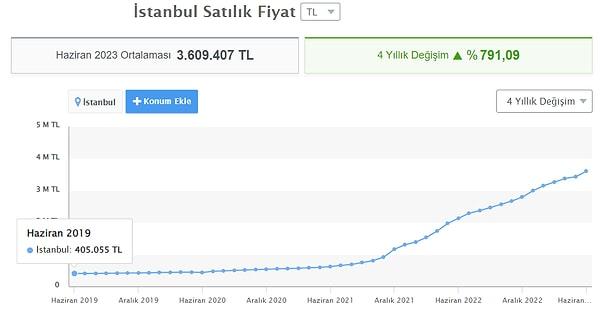 Tabi kiracının eski olma ihtimali de bulunuyor. 4 yıl önceye dönüyoruz. Haziran 2019'da İstanbul'da ortalama bir ev fiyatı 405 bin TL olurken, gelin karşılaştırma hesabını yapalım.