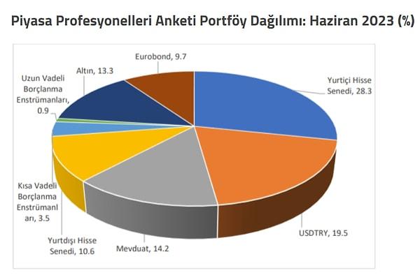 Portföy dağılımı sorusuna verilen yanıtlara göre de piyasa profesyonelleri yurtiçi hisse senedi ve dolar/TL'yi öncelikli tutarken, hisse senedinin ağırlığı yüzde 27’den yüzde 32’ye yükseldi. Dolar/TL'nin ağırlığı da yüzde 24’ten yüzde 22’ye geriledi.