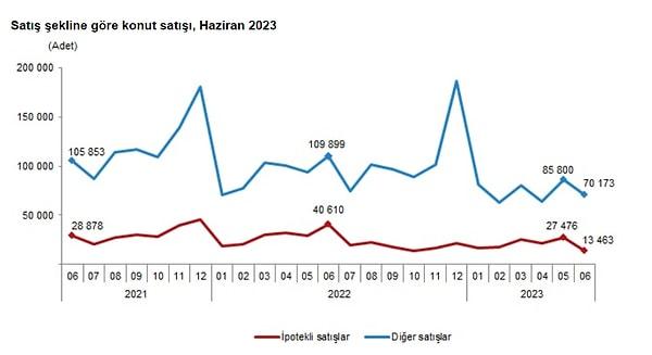 Türkiye genelinde ipotekli (kredili) konut satışları Haziran ayında bir önceki yılın aynı ayına göre %66,8 azalış gösterirken, toplam konut satışları içinde ipotekli satışların payı %16,1 olarak gerçekleşti. Ocak-Haziran döneminde de ipotekli konut satışları bir önceki yılın aynı dönemine göre %28,6 azaldı.