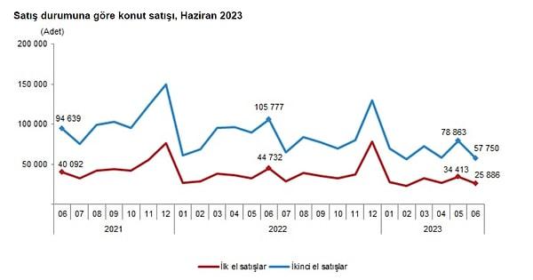 Türkiye genelinde ilk el (sıfır) konut satış sayısı, Haziran ayında bir önceki yılın aynı ayına göre %42,1 azaldı.
