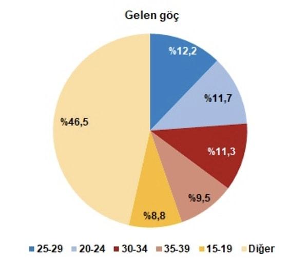 Türkiye'ye 2022 yılında gelenler yaş grubuna göre incelendiğinde, ilk sırada yüzde 12,2 ile 25-29 yaş grubu olduğu görüldü.