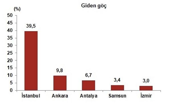 Türkiye'den gidenlerin oranına bakıldığında İstanbul'u yüzde 9,8 ile Ankara, yüzde 6,7 ile Antalya, yüzde 3,4 ile Samsun ve yüzde 3 ile İzmir takip etti.
