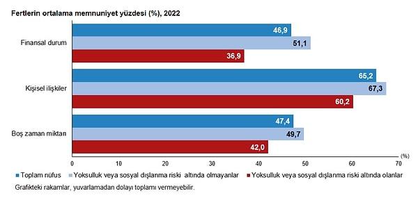 Türkiye'de finansal durumundan memnun olanların ortalaması %46,9 olurken, risk altında olmayanlarda dahi memnuniyet %51,1'de kaldı. Yoksulluk veya sosyal dışlanma riski altında olan fertlerde bu değer %36,9 oldu.