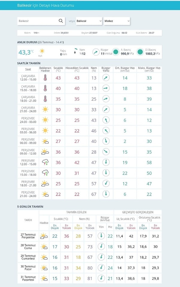 "Balıkesir resmi olarak rekoru kırdı. An itibariyle 43.3 derece. Önceki rekor 43.2 dereceydi. Artış bugün devam edecek."