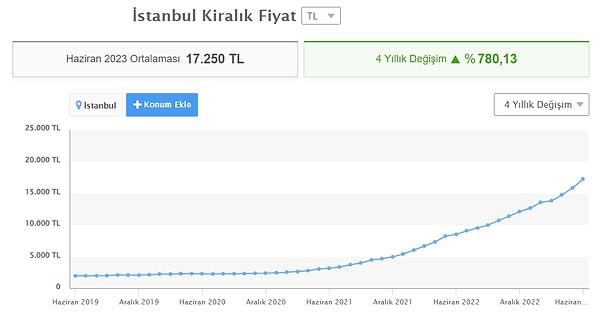 İstanbul'da ortalama kiralar 17 bin 250 lirayı aşarken, 4 yıllık kira artışı yüzde 780,13 gibi inanılmaz bir oran olarak görülüyor.