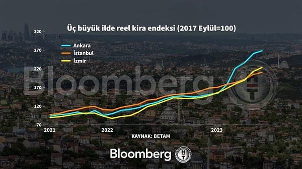 3 büyük ilin reel kira endeksinde 6 Şubat deprem felaketinin ardından Ankara'da da kira artışlarında hızlanma görülüyor.
