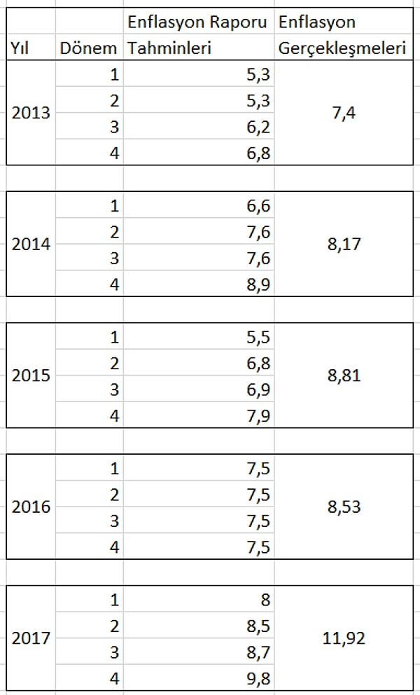 2018 yılına kadar, beklentiler yıl içindeki 4 toplantıda yükseliş gösterse de çok geniş bir aralıkta olmuyor.