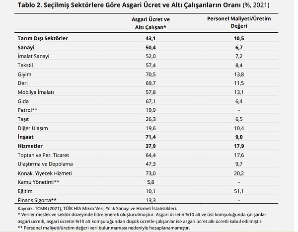 Kamunun ve finans hizmetlerinin varlığı asgari ücrete olan duyarlılığı sınırlayan bir unsur olurken, kamu ve finans dışı hizmet sektörlerinde oranın hayli yüksek olduğu izleniyor.