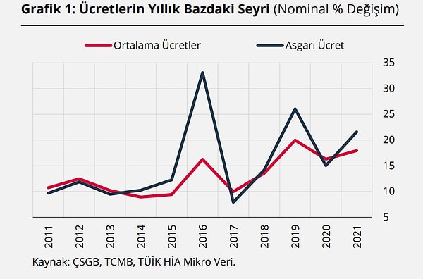 Ücret artışlarındaki değişimin grafiğe yansıması da görülüyor.