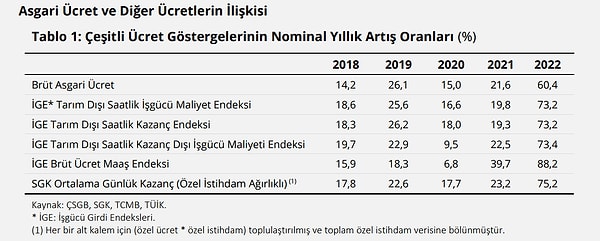 Değerlendirmede, "Türkiye’de ücretli ve yevmiyelilerin önemli bir kısmı asgari ücret ve komşuluğunda ücrete sahip olup, genel ücret artışlarında büyük ölçüde asgari ücret artışları ve geçmiş TÜFE gerçekleşmeleri belirleyici olmaktadır" deniliyor. Artışlar da görülüyor.