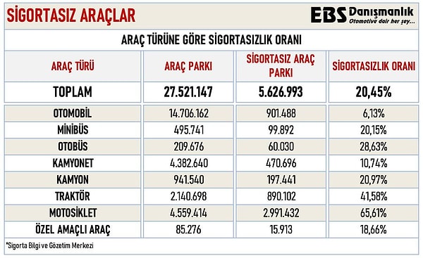 Danışmalık şirketi yöneticisi Erol Şahin, "Zorunlu SİGORTA-SIZLIK" paylaşımında, "Yollarımızda gezen 27 milyon motorlu aracın tam 5,6 milyonu sigortasız." verilerini paylaştı.