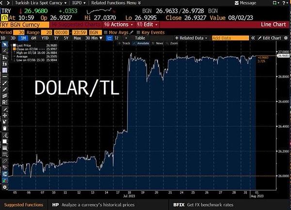 Geçen günlerde de dolar/TL grafiğini paylaşarak aynı şekilde uyarı ve çağrıda bulunmuştu.