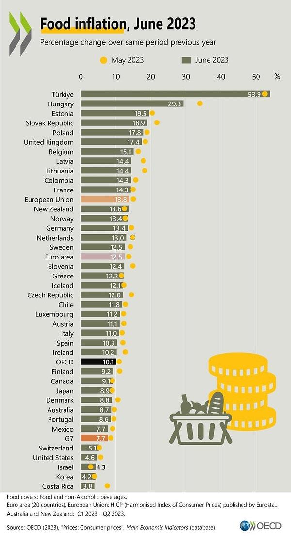 İşte temmuz ayında ülkelerdeki gıda enflasyonu 👇