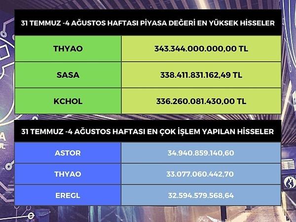 Borsa İstanbul'da hisseleri işlem gören en değerli şirketler, 343 milyar 344 milyon lirayla Türk Hava Yolları (THYAO), 338 milyar 411 milyon lirayla Sasa Polyester (SASA) ve 336 milyar 260 milyon lirayla Koç Holding (KCHOL) oldu.