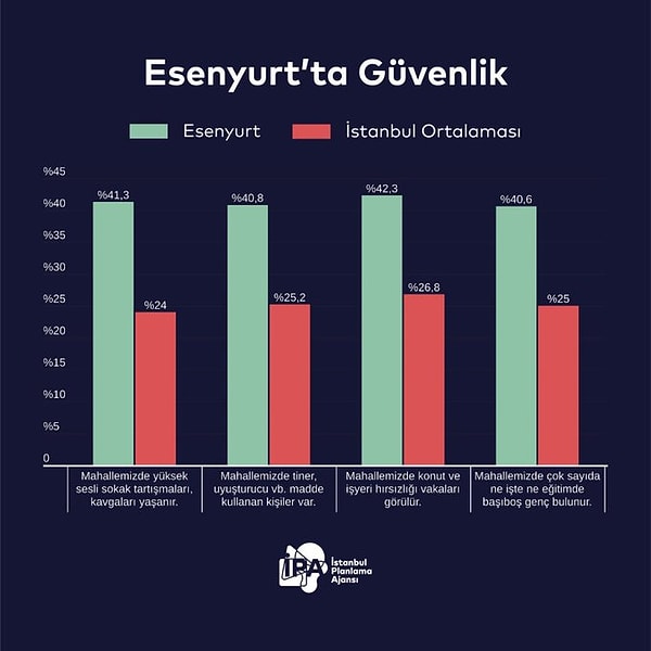 "Nitekim @ipaistanbul tarafından yapılan bir çalışmaya göre Esenyurt'ta yaşayanlar İstanbul ortalamasının çok üstünde güvenlik sorunu yaşadıklarını söylüyor. Narkotik, hırsızlık ve kavga gibi suçlar bölgede daha yoğun yaşanıyor."