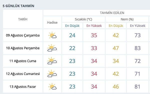 İzmir 5 Günlük Tahmin ⬇️
