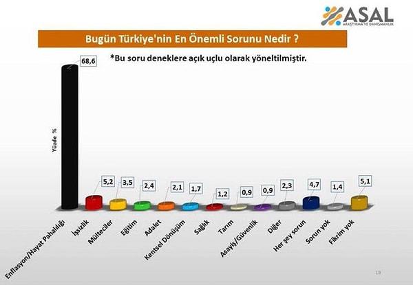 ASAL Araştırma'nın çalışmasında, "Bugün Türkiye'nin En Önemli Sorunu Nedir?" sorusuna vatandaşlar yüzde 68,6 oranında "Hayat Pahalılığı" cevabını verdi.