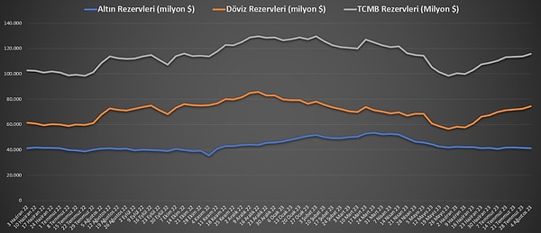 TCMB verilerine göre, bir önceki hafta 72 milyar 349 milyon dolar olan brüt döviz rezervleri, 74 milyar 229 milyon dolara yükseldi.