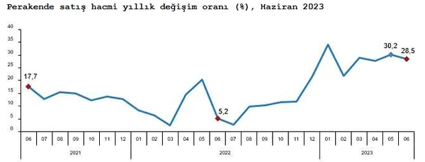 Diğer açıklanan verilerde de perakende satış hacmi aylık yüzde 0,1 azalırken, yıllık artış yüzde 28,5 oldu.