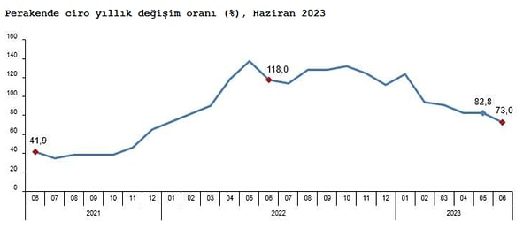 Perakende ciro da aylık yüzde 4,2, yıllık yüzde 73 arttı.