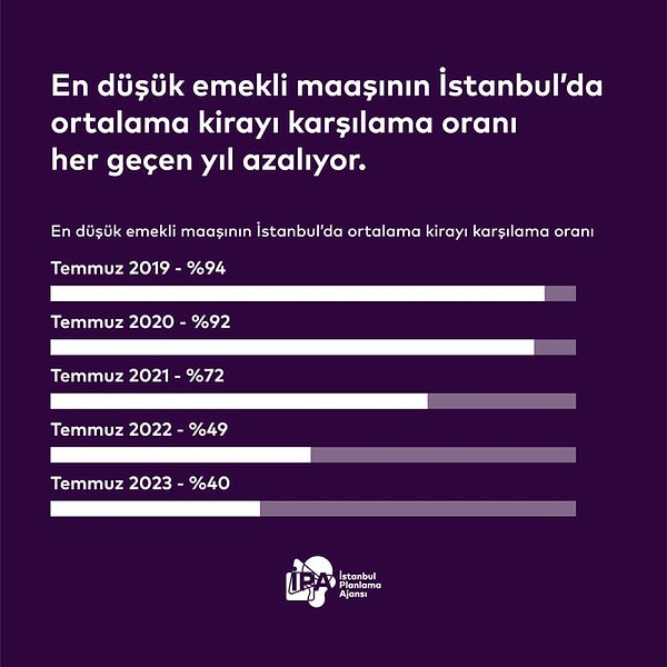 "Emekli maaşlarının İstanbul'da konut kiralarını karşılama oranı da her sene azalmakta. Temmuz 2023 itibariyle iki en düşük emekli maaşı kazanan bir ailenin bile İstanbul'da ortalama bir daire kirasını karşılayamadığı görülüyor."