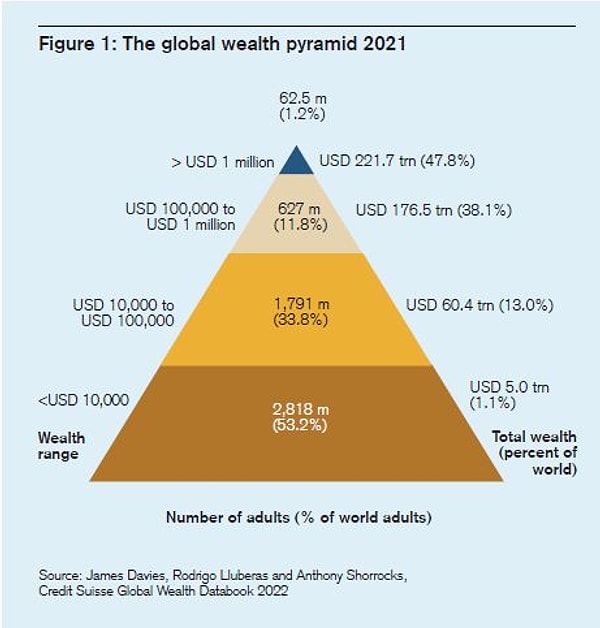 "Ekteki tablo da çok çarpıcı. Küresel Varlık Piramidi adı verilen bu tablo dünya üzerindeki 5.3 milyarlık erişkin nüfusun varlık seviyelerini gösteriyor."