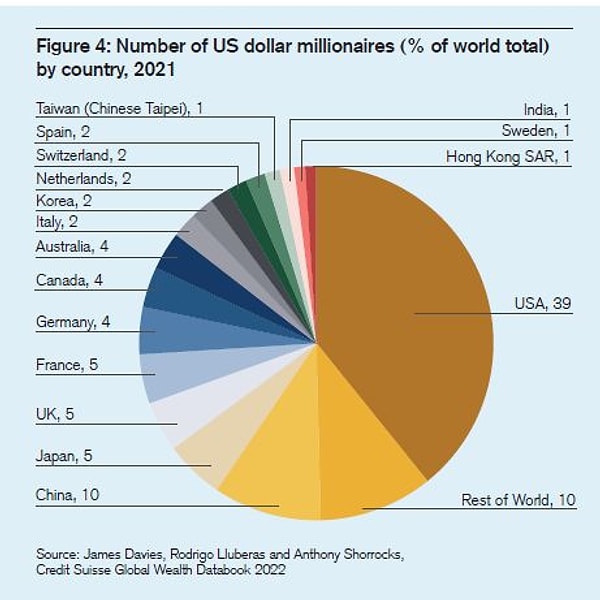 Ülke bazında dolar milyonerleri sıralandığında ABD 39% ile ilk sırada. ABD'de yaklaşık 25 milyon kişi dolar milyoneri. İkinci sırada 6 milyon kişi ile Çin, onun ardından üçer milyon kişi ile Japonya, Birleşik Krallık ve Fransa geliyor.