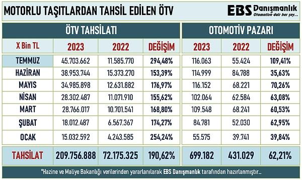 Yok böyle bir gelir: Bütçede ÖTV geliri yüzde 190 arttı.