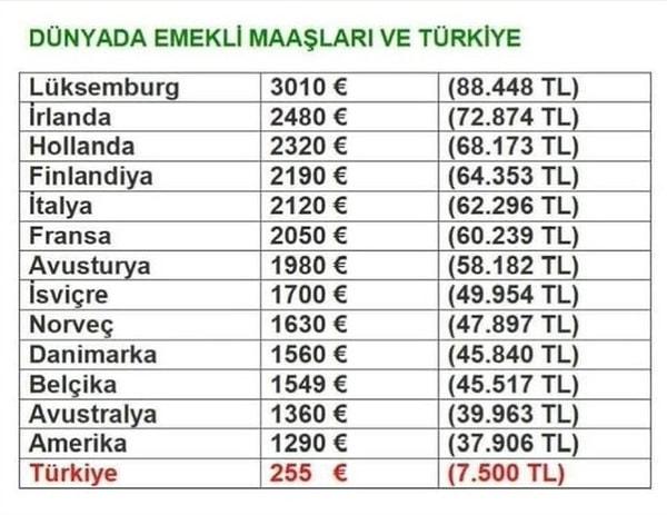 Yayımlanan bu kaynaksız tabloda ülkelerin emekli maaşları gösteriliyor. Türkiye'de düşük olan maaşların yanı sıra diğer ülkelerdeki maaşların da bu kadar yüksek olmadığı biliniyor.