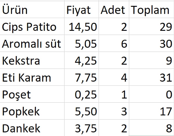 3,25 olan cips 14,50  lira olurken, 1 liralık 200 ml süt hem 180 ml'ye düştü hem de fiyatı 5 lira olmuş. Diğer atıştırmalıklarda da durum farklı değil. Tek zam gelmeyen katkı payı artsa da halen 25 kuruş kalan poşet.