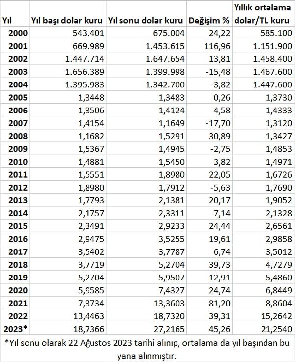 Gelelim değişime! 2000'lerin başından bu yana bakarsak, 2005'te TL'den 6 sıfır atınca değişen verilerle birlikte yıllık değişimler ve ortalamalar bu şekilde görülüyor.