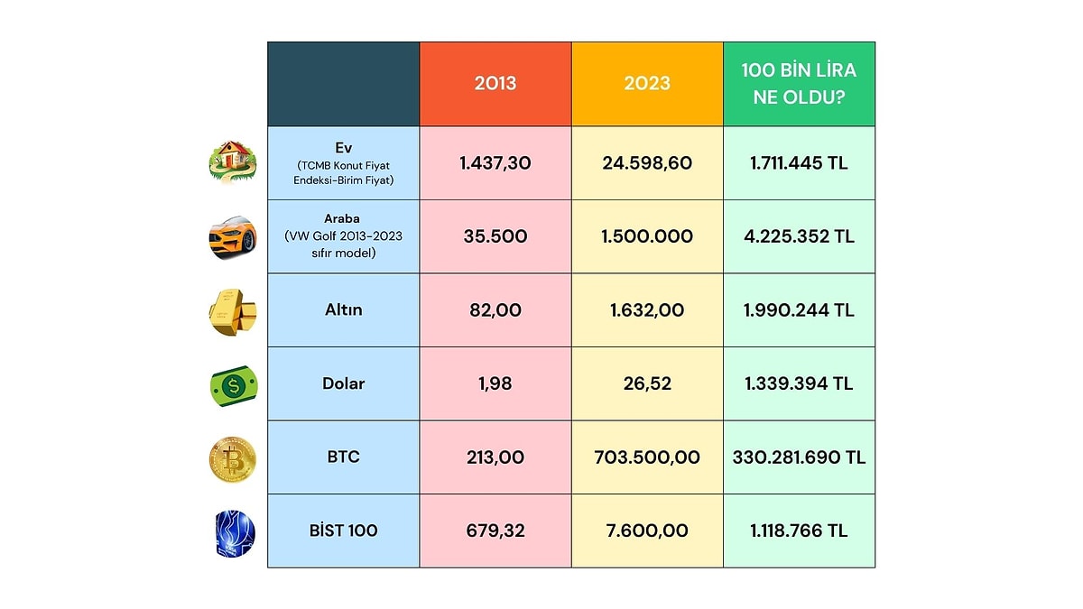 Dolar, Altın, Borsa, Ev, Araba: 10 Yıl Önce 100 Bin Lirası Olanların ...