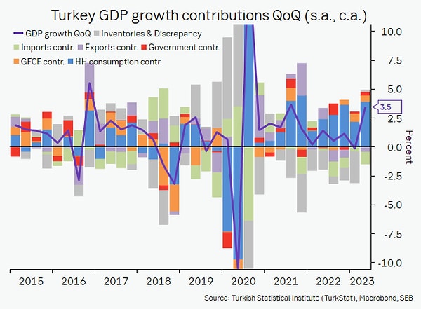 Çeyreklik verileri de bu şekilde gösterdi.