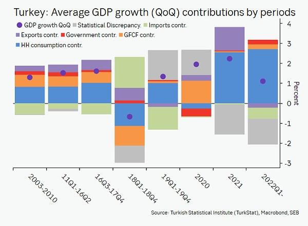 2000'lerin başından bu yana büyümede etkisi olan yatırımlar, hane halkı tüketimi, sermaye ve dış ticaret gelirlerinin durumunu gösterdi. Son yıllarda (mavi alan) tüketimde büyümenin payı dikkat çekici boyutaydı.