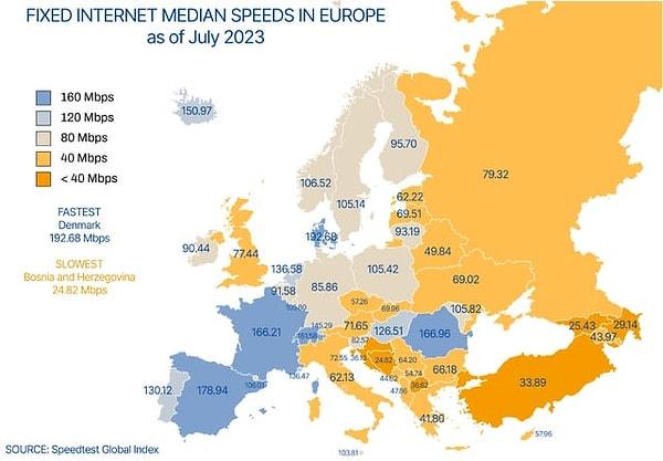 12. Avrupa'da internet hızları.
