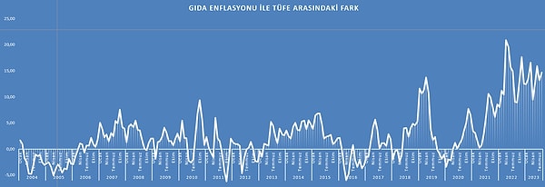 Dar gelirlilerin bu enflasyon oranlarıyla canı yanarken, 2004-2019 arasında TÜFE ile gıda enflasyonu arasındaki fark yüzde 10 puanı aşmamıştı.