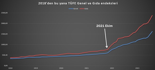 TÜİK verilerinde yıllık enflasyon ile gıda enflasyonu arasındaki farkın 2021 sonlarında geçilen sistemde hızla açıldığı görülüyor.