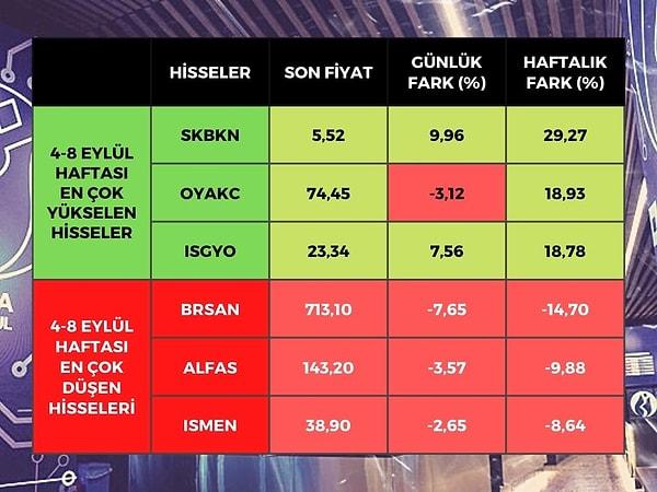 Borsa İstanbul'da BIST 100 endeksine dahil hisse senetleri arasında bu hafta en çok yükselen yüzde 29,27 ile Şekerbank (SKBNK), sonrasında yüzde 18,93 ile Oyak Çimento (OYAKC) ve yüzde 18,78 ile İş GYO (ISGYO) oldu.