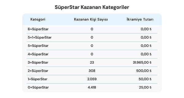 9 Eylül SüperStar Kazanan Kategoriler de aşağıdaki gibi: