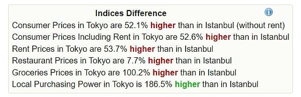 Tokyo'da tüketici fiyatları İstanbul'a göre (kira hariç) %53,5 daha yüksek olurken, kira dahil %53,7 daha yüksek görünüyor.